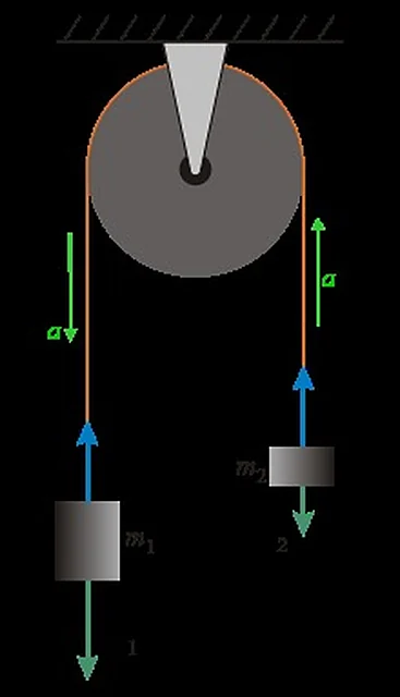 Atwood Machine – Polylab