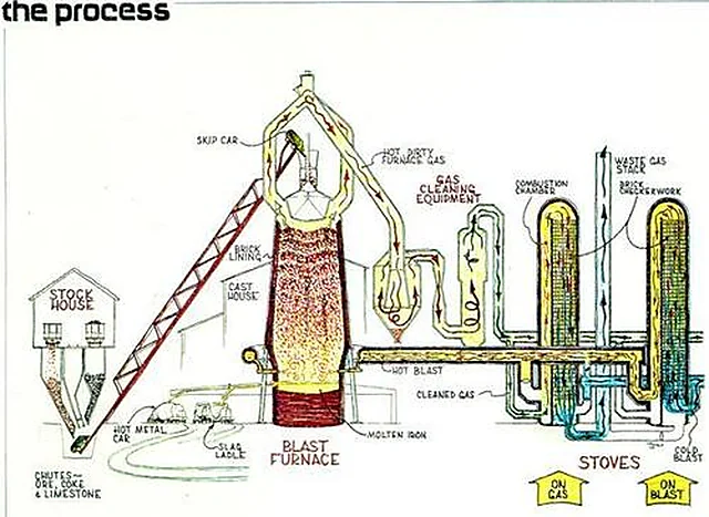 Blast Furnance – Polylab