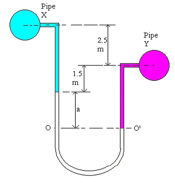 Differentail Manometer – Polylab