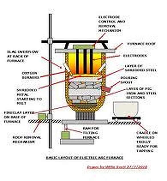 Electric Arc Furnance – Polylab