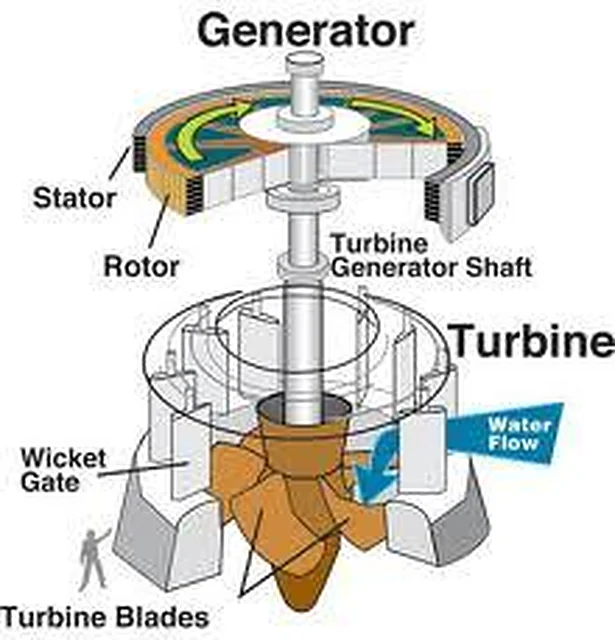 Kaplan Turbine – Polylab