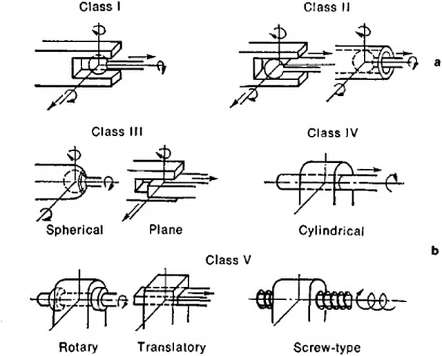 Kinematic Pairs – Polylab