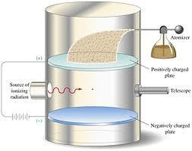 Millikon Oil Drop Apparatus – Polylab