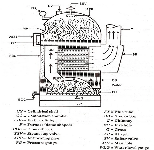Model Of Cochran Boiler – Polylab