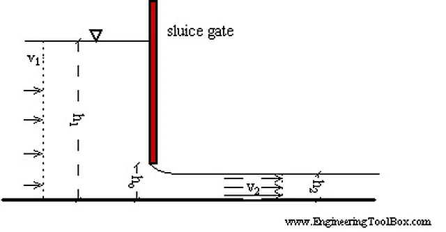 Sluice Gate – Polylab